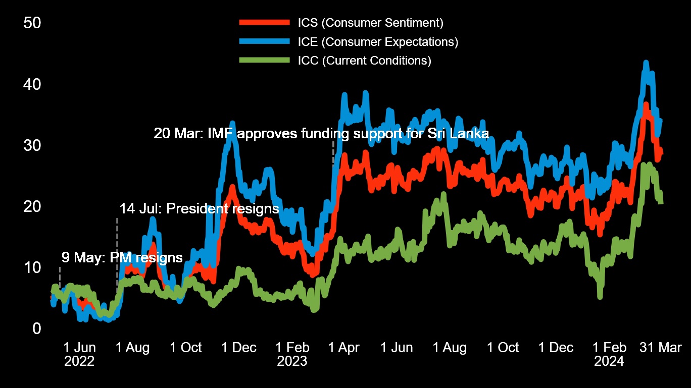 Consumer Confidence Increasing